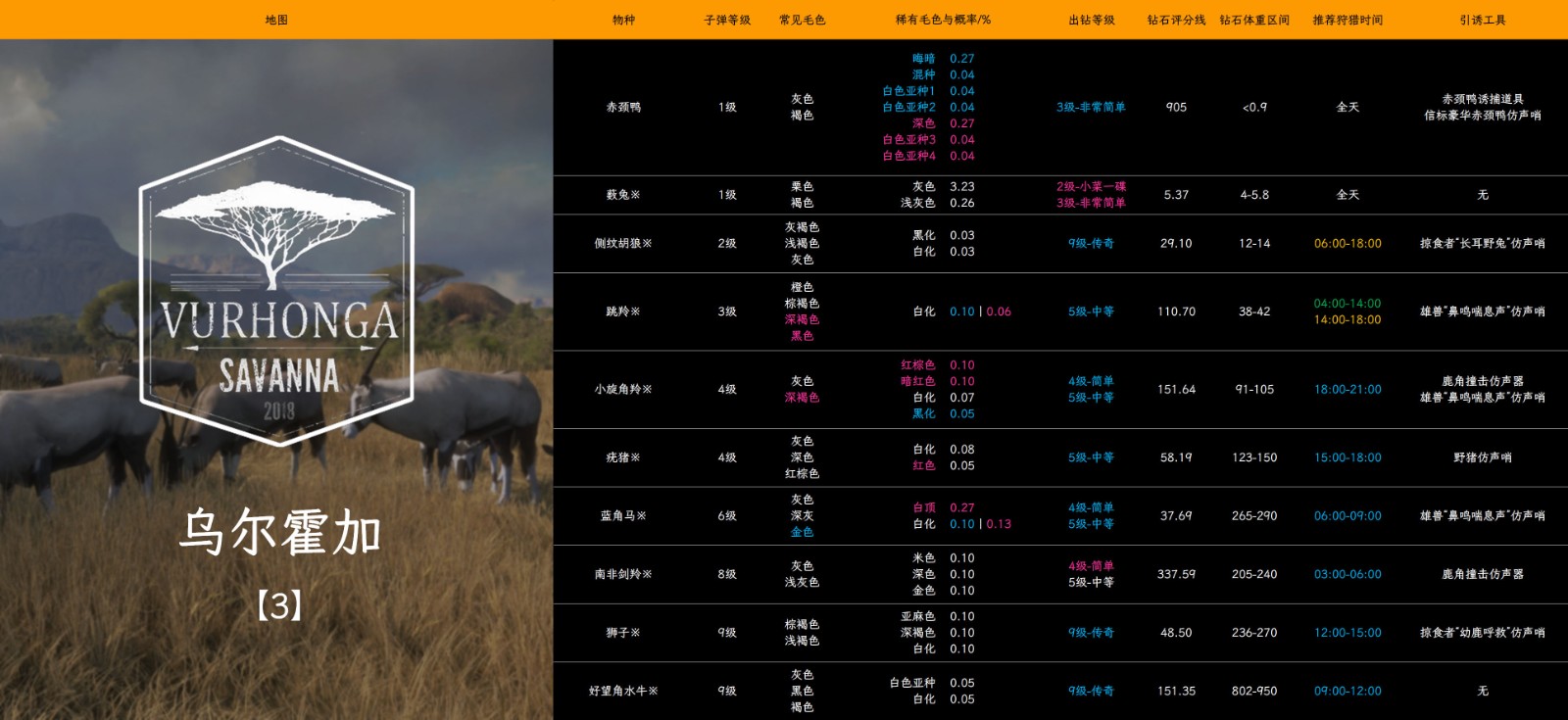 《猎人：荒野的呼唤》乌尔霍加的好望角水牛怎么抓